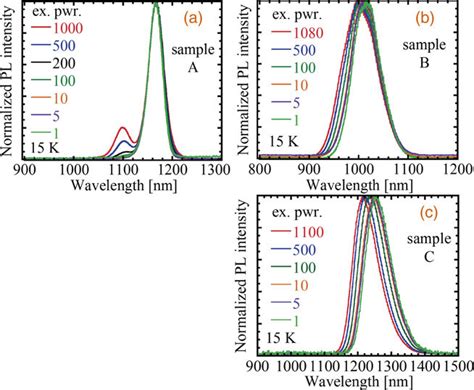 Pl Spectra Of Ultrahigh Density 10¹² Cm⁻² Inas Qds At 15 K Embedded Download Scientific