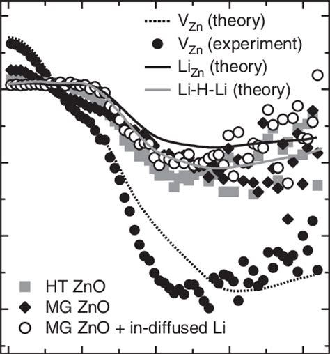 Coincidence Doppler Broadening Measurements For As Grown HT ZnO