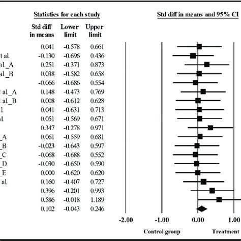 Forest Plot Showing Standardized Mean Difference Effect Sizes And Their