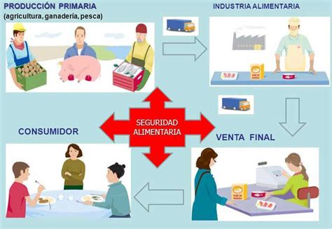 La Norma ISO 22000 De Seguridad Alimentaria Coryam Bussines Consulting