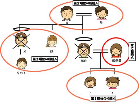 法定相続人は誰なのか？ 遺産相続手続き代行センター【全国対応】｜サポートドア行政書士法人