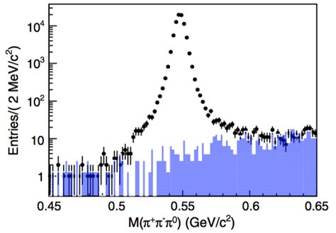 a Invariant mass spectrum of π π π 0 after event and track