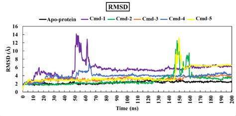 Root Mean Square Deviation RMSD Of Omicron BA 1 Backbone Atoms From