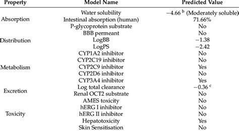 In Silico Pharmacokinetic Absorption Distribution Metabolism And