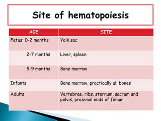 Haematopoiesis PPT