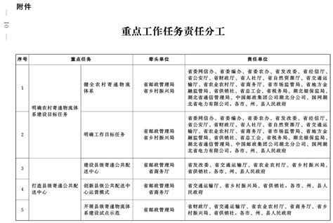 省人民政府办公厅关于加快推进农村寄递物流体系建设的实施意见澎湃新闻 The Paper