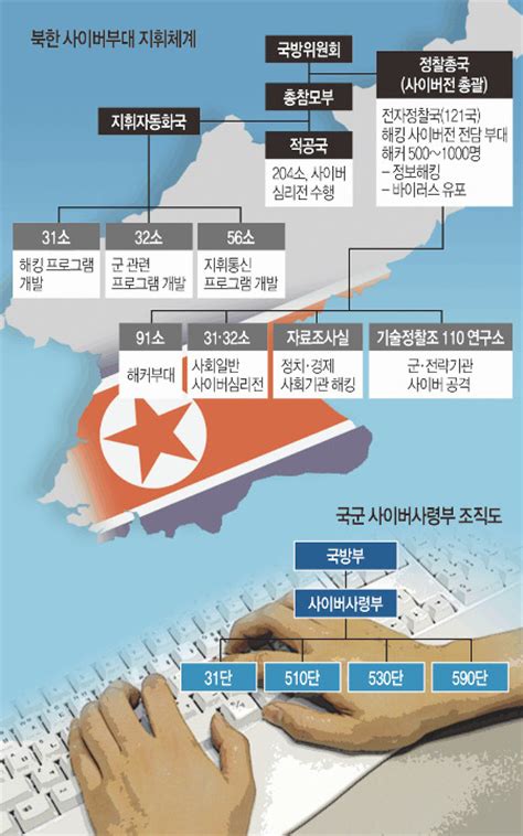 北 사이버공격 어떻게해킹 능력 세계 최고 교통·금융 기간전산망 타깃 네이트 뉴스