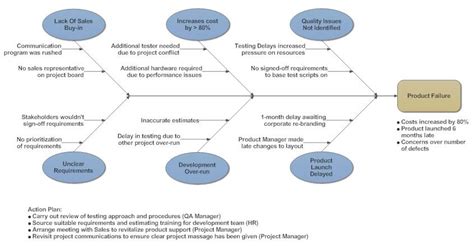 Cause And Effect Diagram Design Cause Effect Diagram Example