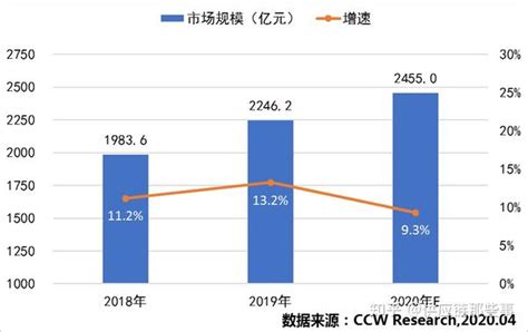 制造行业数字化转型现状分析 知乎