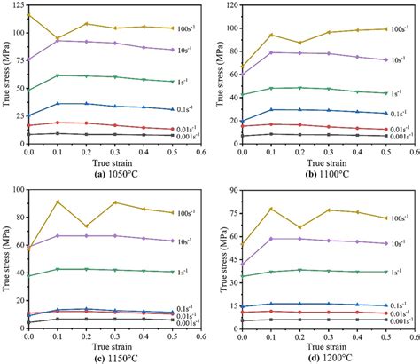 True Stressstrain Curves Of The Ti 6al 4v Alloy 23 24 Download