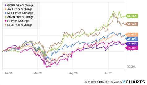 amazon   stock price   rise   nasdaqamzn