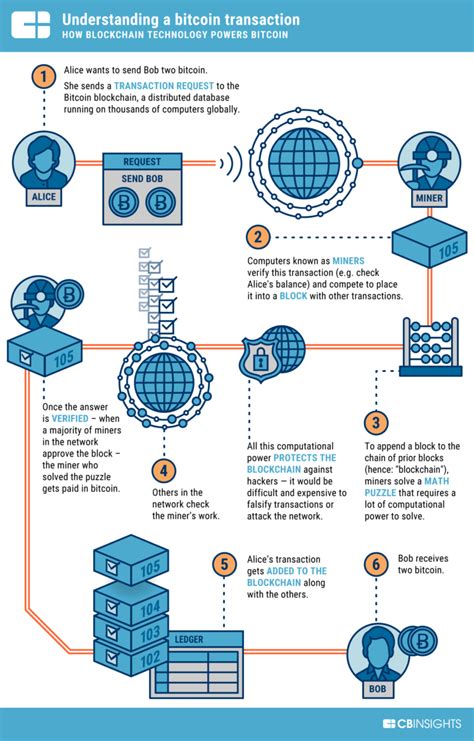 5 Of The Best Blockchain Product Use Cases