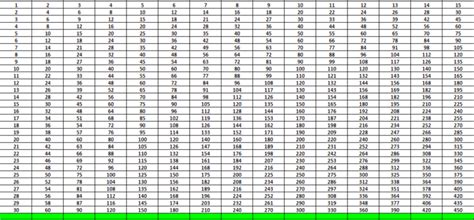 Free Printable Multiplication Table 1 To 30 Charts In Pdf