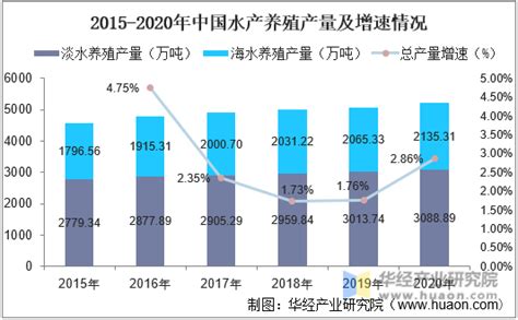 2020年中国水产品行业发展现状分析，国内消费空间巨大「图」华经情报网华经产业研究院