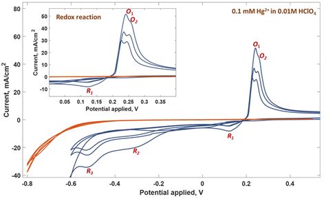 Cyclic Voltammogram Of The Epitaxial Graphene Working Electrode In The