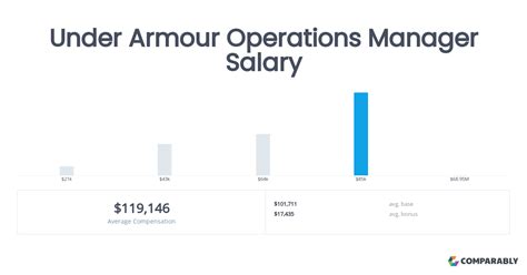 armour operations manager salary comparably