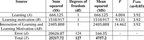 Summary Of Anova Of Results For Mathematical Reasoning Ability Data