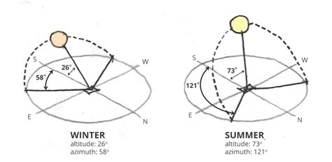 Designing Your House to Respond to the Sun: An Intro to Solar Orientation