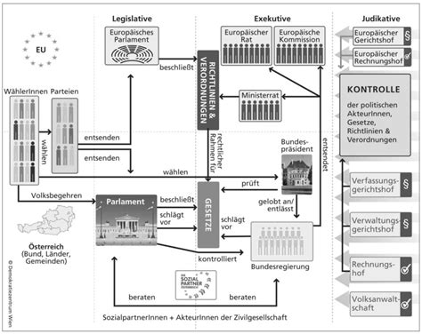 Wie Funktioniert Politik In Sterreich