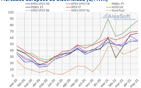 Mercados Europeos De Electricidad Energy TIC Consulting