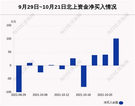 最新出炉！10月21日沪深股通净流入101 54亿，其中10 204亿都买了它 买入