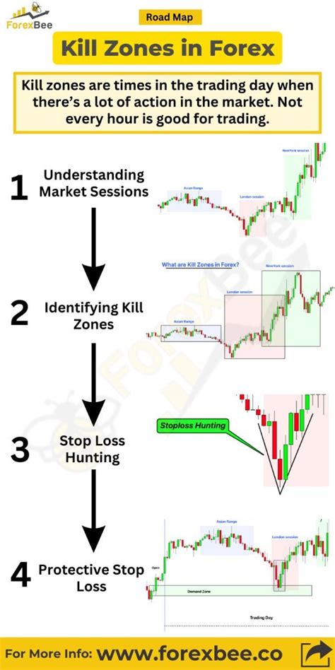 What Are Kill Zones In Forex Artofit