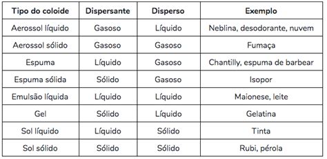Coloides definição exemplos e propriedades Aprova Total
