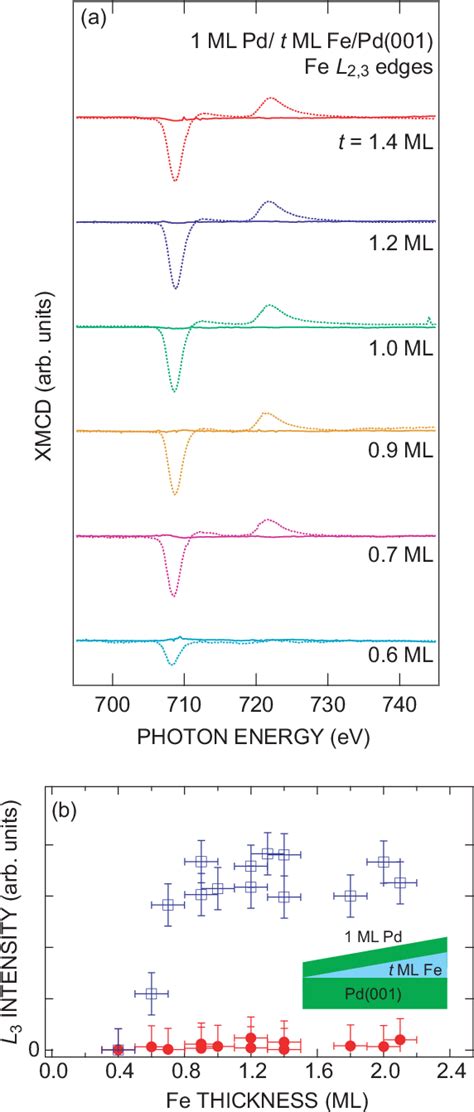 Figure 4 From Spin Reorientation Transition Of Fe Ultra Thin Films On