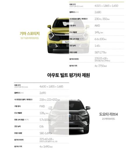 獨서 Rav4 Hev 꺾은 스포티지 Hev한 세대 앞선 차 Zdnet Korea