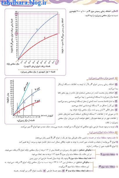 دانلود پی دی اف کتاب زمین شناسی جامع کنکور میکرو گاج 142 صفحه pdf