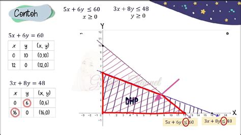 Sistem Pertidaksamaan Linear Dua Variabel Kelas 11 Homecare24