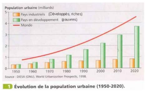 L urbanisation à l échelle mondiale