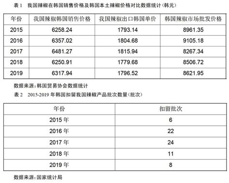 我国辣椒产品出口韩国市场面临的技术壁垒及措施参考网