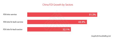 China FDI Q1 2021 Inflows Show Positive Economic Outlook Here S Why