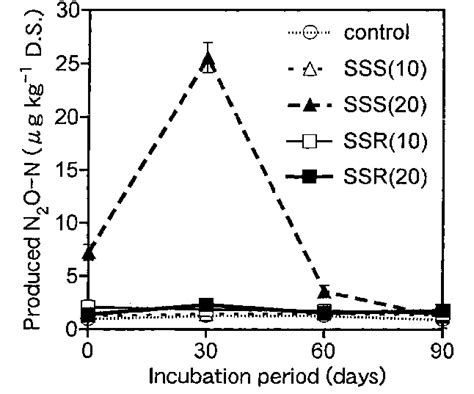 N 2 O Production From Brown Forest Soils With Amendment Of SS Numbers