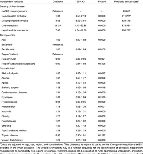 Gee Model For Adjusted Total Annual All Cause Healthcare Costs Post