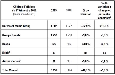 Chiffre Daffaires De Vivendi Bon Premier Trimestre 2019 En Hausse De