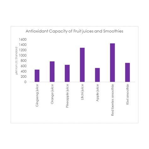 KF01006 Fast FRAP Assay Kit Antioxidant Capacity BQC Bioquochem