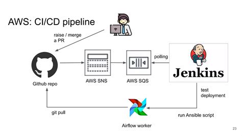 Building A Data Pipeline Using Apache Airflow On Aws Gcp Ppt