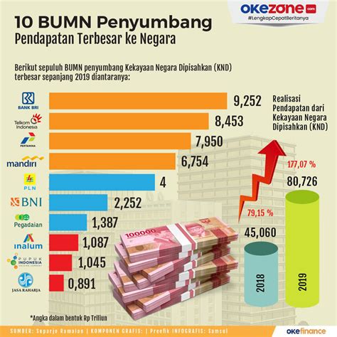 Okezone Infografis 10 Bumn Penyumbang Pendapatan Terbesar Ke Negara