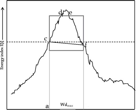 Example Of A Peak In A Graph E I Vs Samples To Show How To Find 6