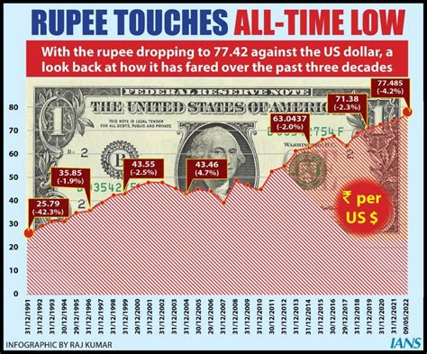 Indian Rupee Hits All Time Low Against Us Dollar More Depreciation