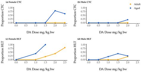 Toxins Free Full Text Age And Sex As Determinants Of Acute Domoic