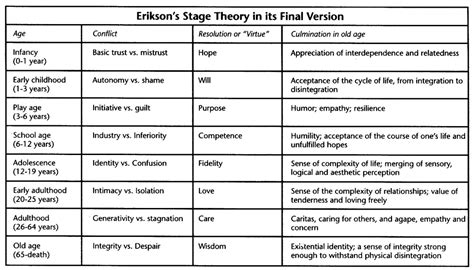 Eriksons Stages Of Development Infancy