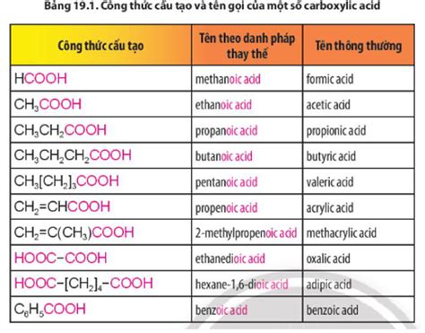 Dựa vào Bảng 19 1 rút ra cách gọi tên carboxylic acid theo danh pháp