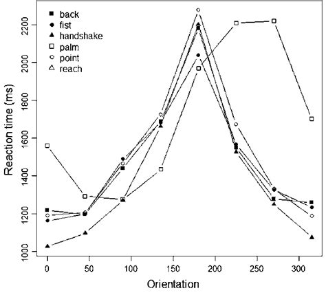 Mean Rt Is Plotted As A Function Of Stimulus Hand Orientation