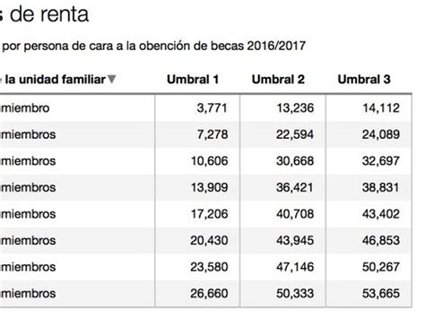 Requisitos para solicitar la beca de máster oficial 2016