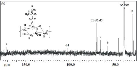 A 1 H Nmr Spectrum Of B 13 C Nmr Spectrum Of Mcc Bib In Dmso D 6 Download Scientific Diagram