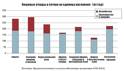 Почему так важно сокращать пищевые отходы - Foodie Plaza
