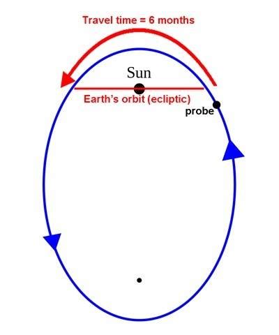 Heliocentric polar orbit crossing the Earth's orbit twice